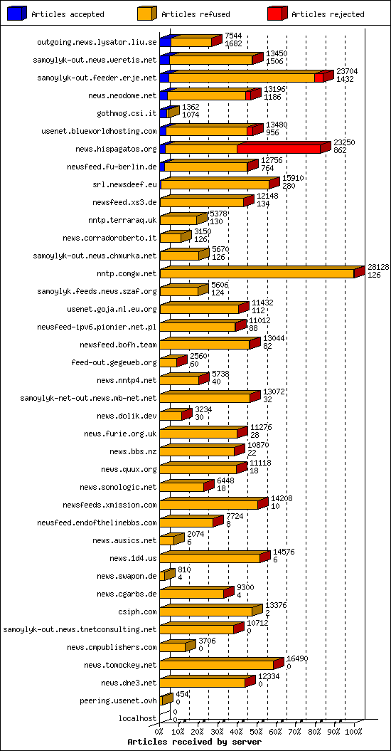 Articles received by server