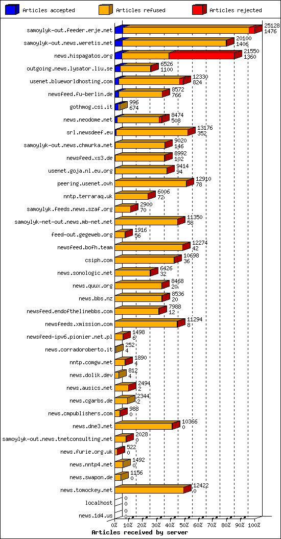 Articles received by server