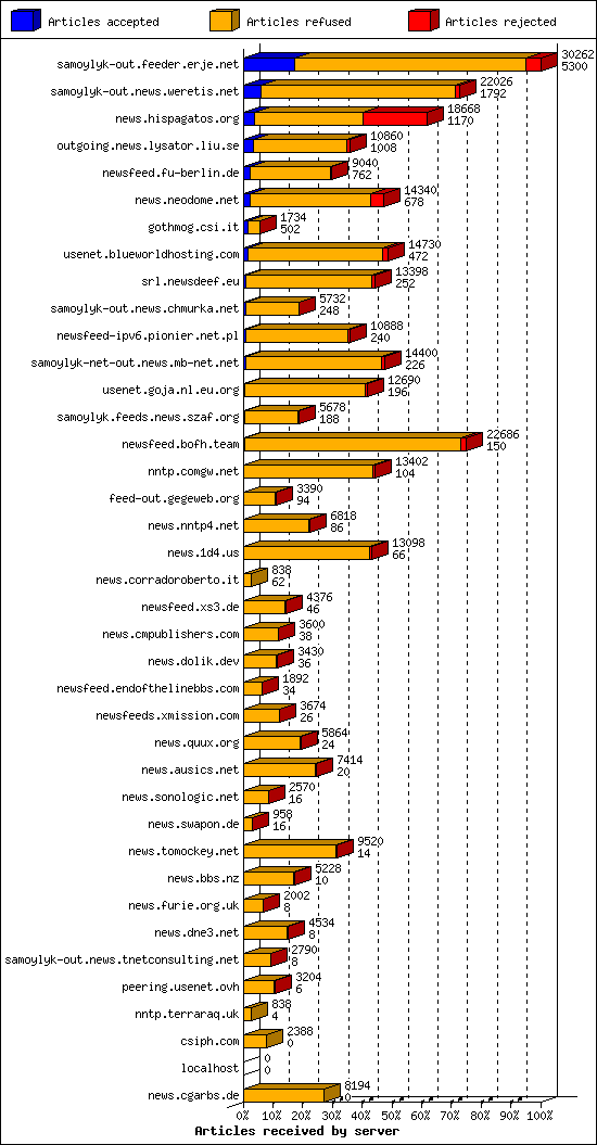 Articles received by server