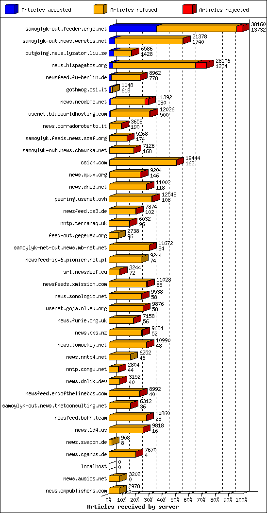 Articles received by server