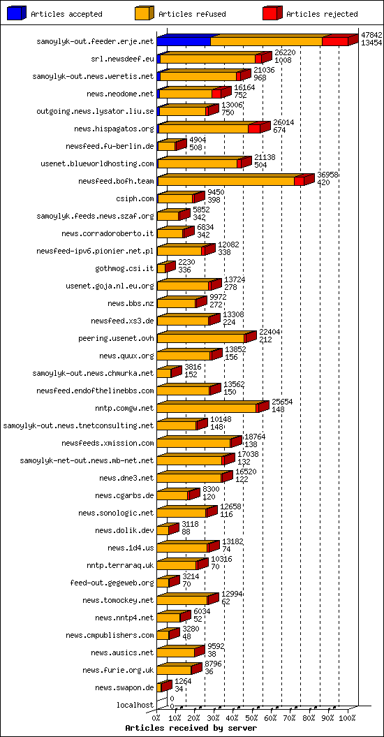 Articles received by server