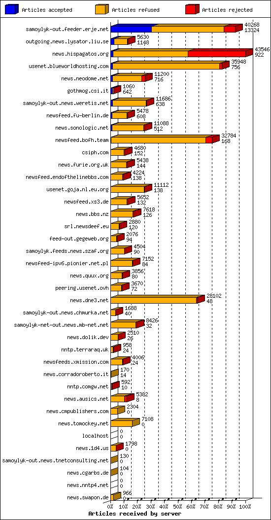 Articles received by server