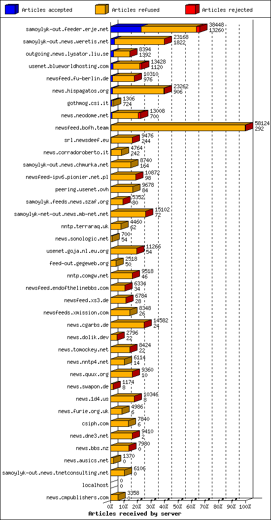 Articles received by server