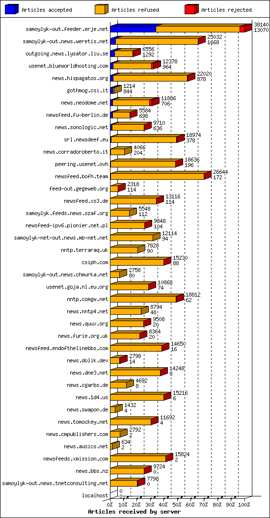 Articles received by server