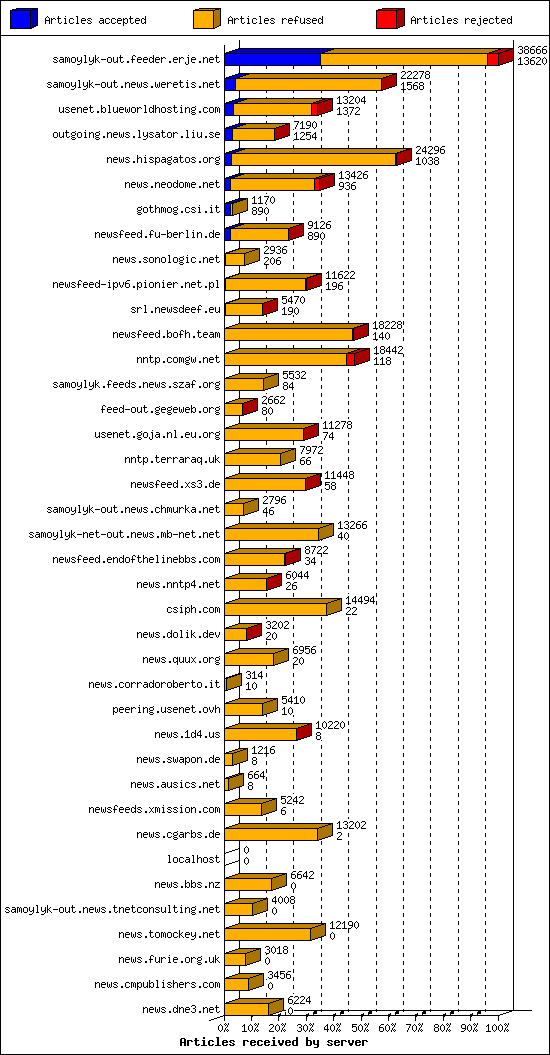 Articles received by server