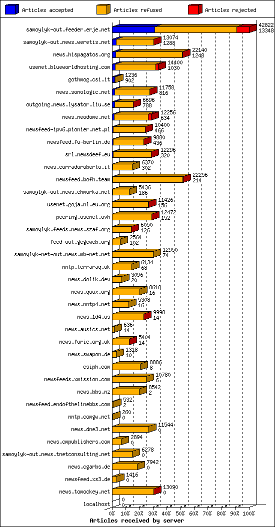 Articles received by server