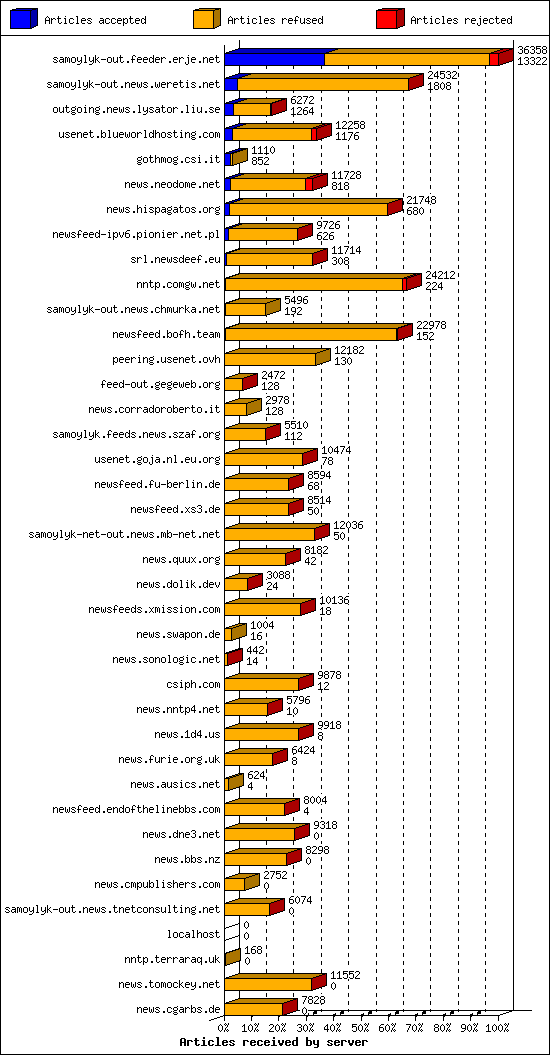 Articles received by server