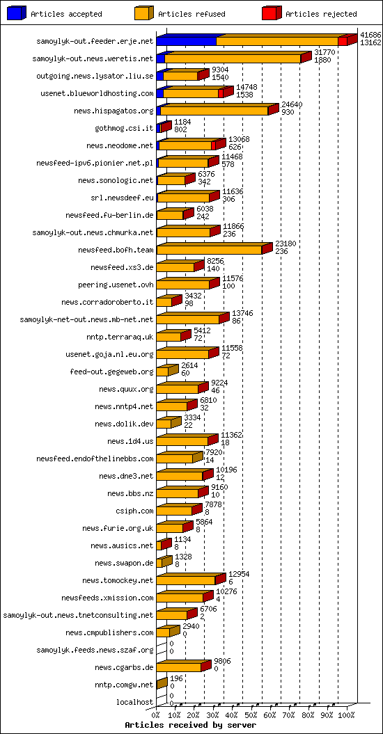Articles received by server