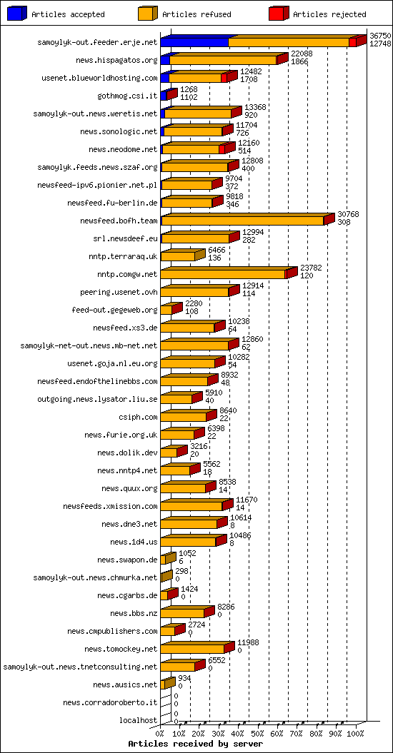 Articles received by server