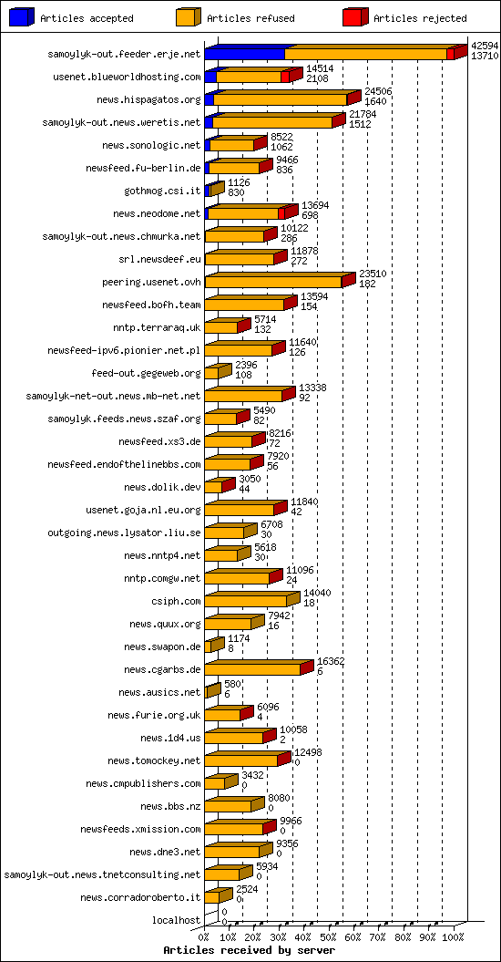 Articles received by server