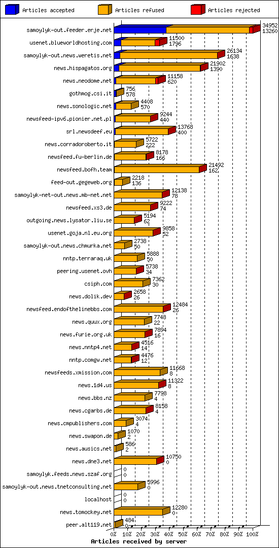 Articles received by server