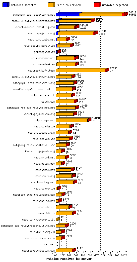 Articles received by server