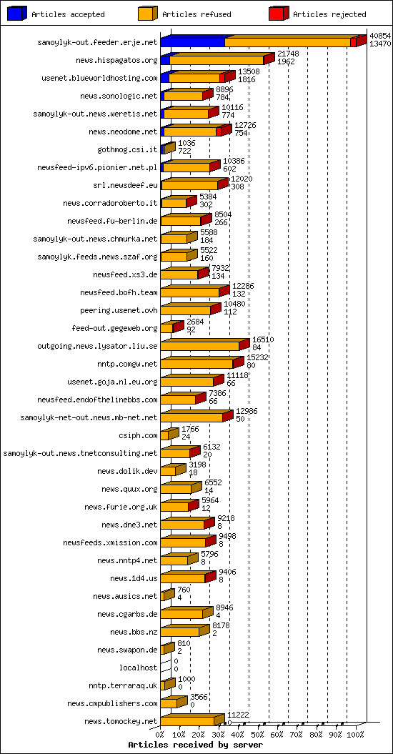 Articles received by server