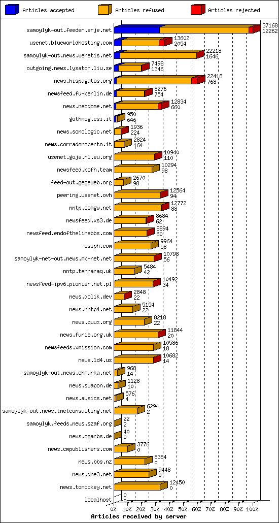 Articles received by server