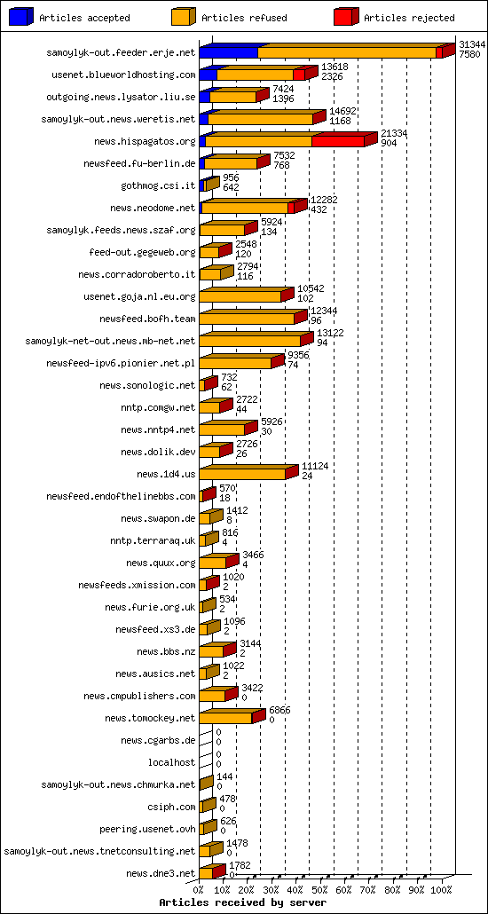 Articles received by server