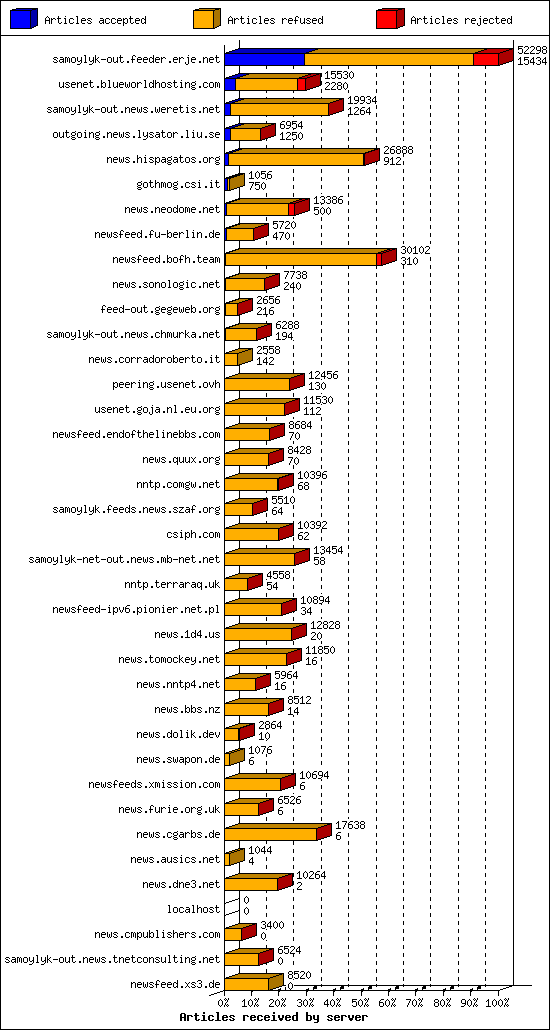 Articles received by server