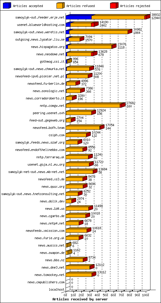 Articles received by server
