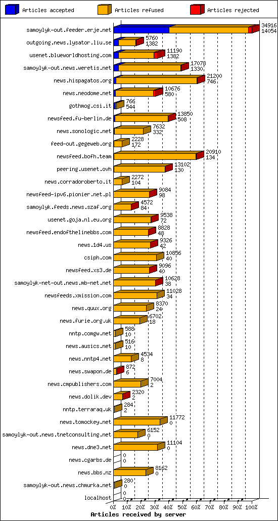 Articles received by server