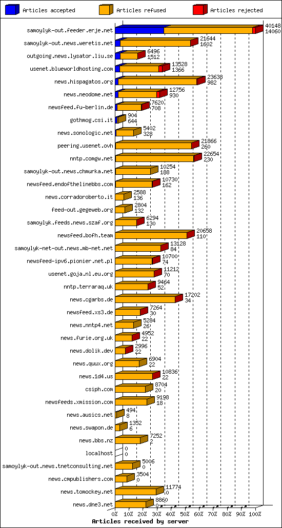 Articles received by server