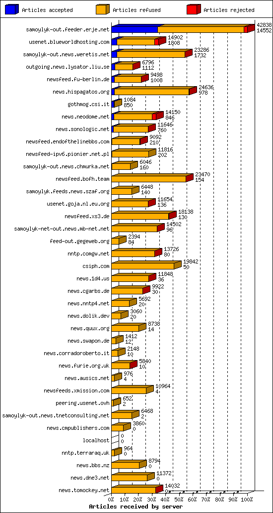 Articles received by server