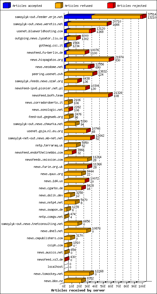 Articles received by server