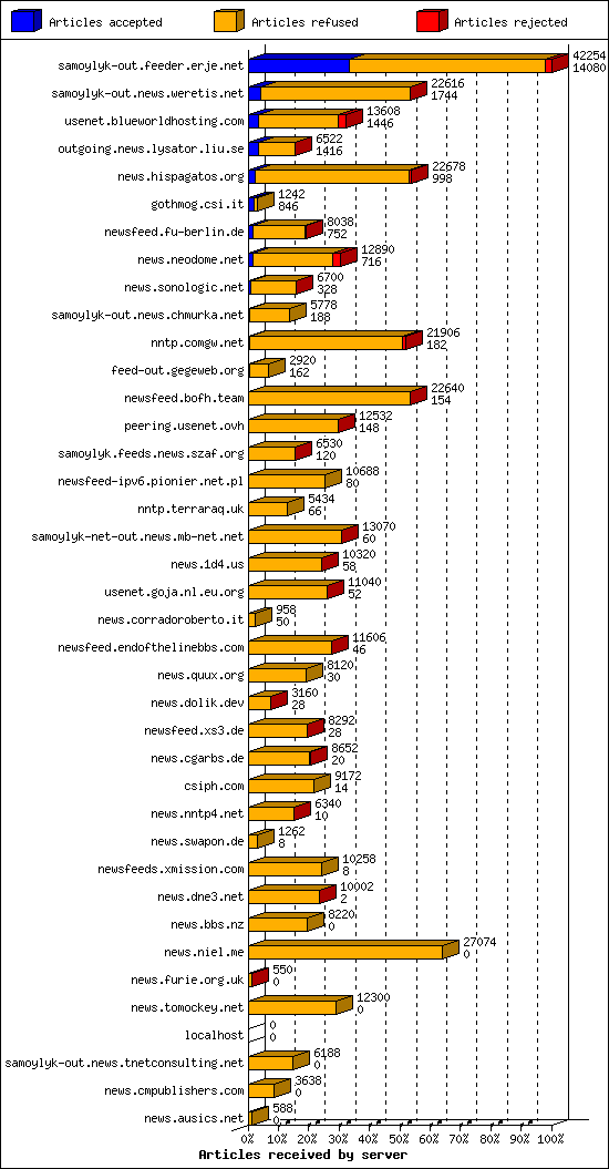 Articles received by server