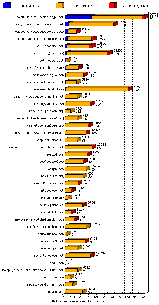 Articles received by server