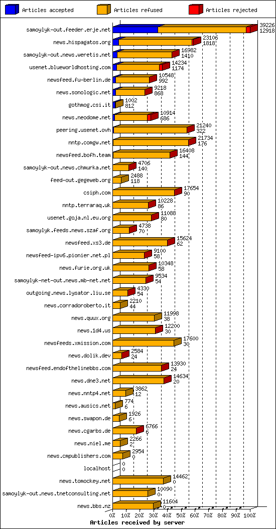 Articles received by server