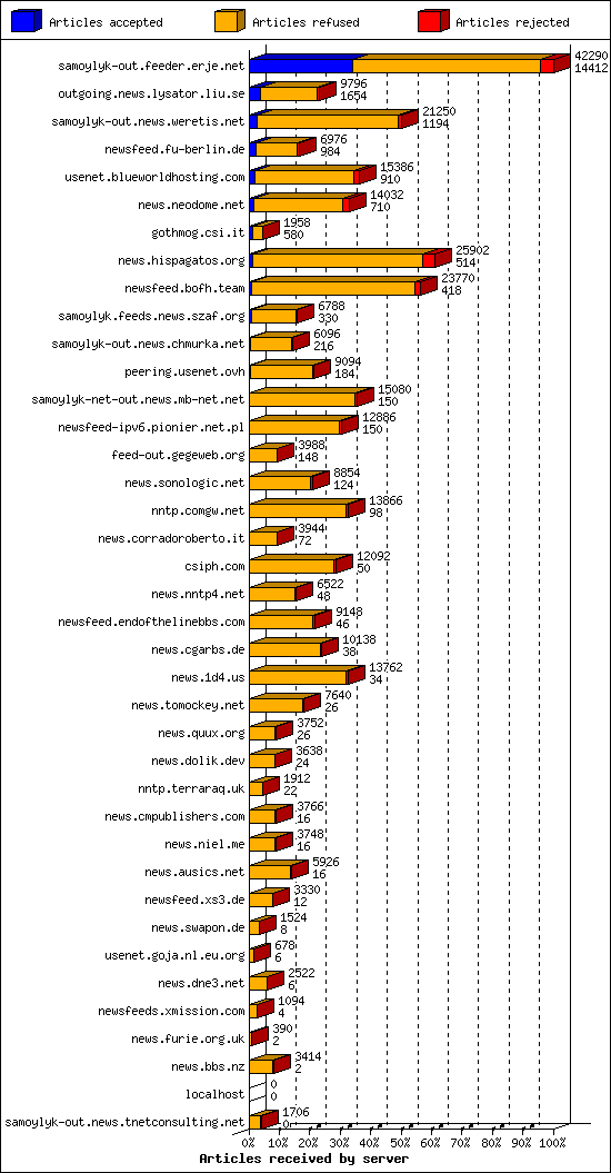 Articles received by server