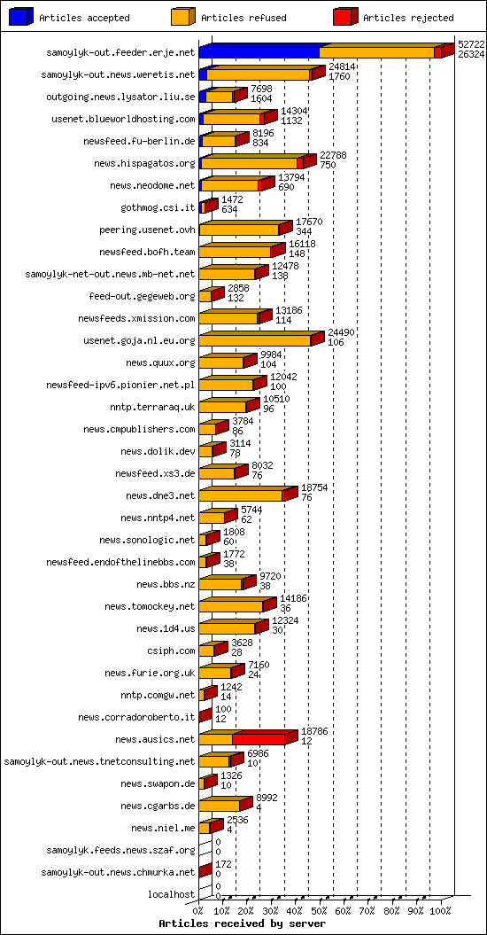 Articles received by server