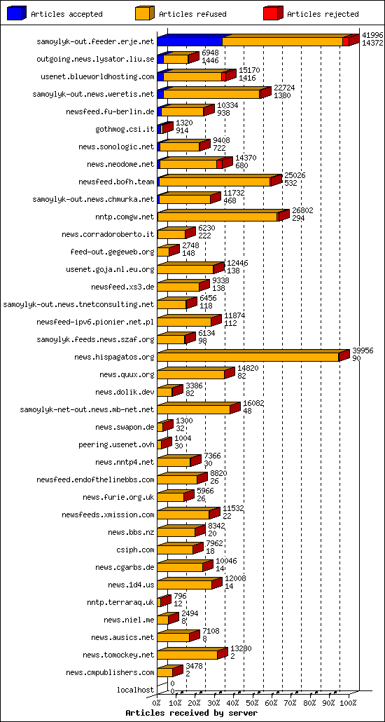 Articles received by server