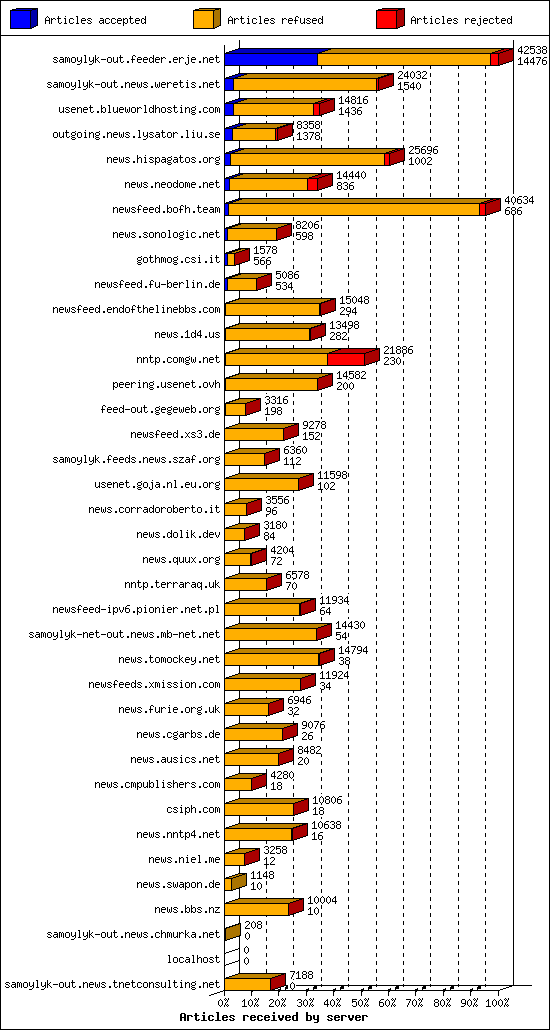 Articles received by server