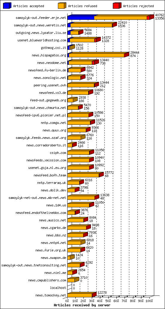 Articles received by server