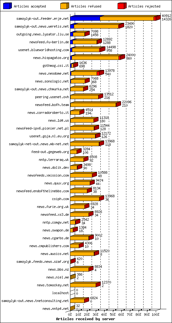 Articles received by server