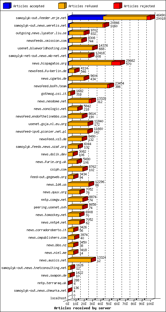 Articles received by server