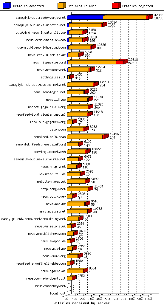 Articles received by server