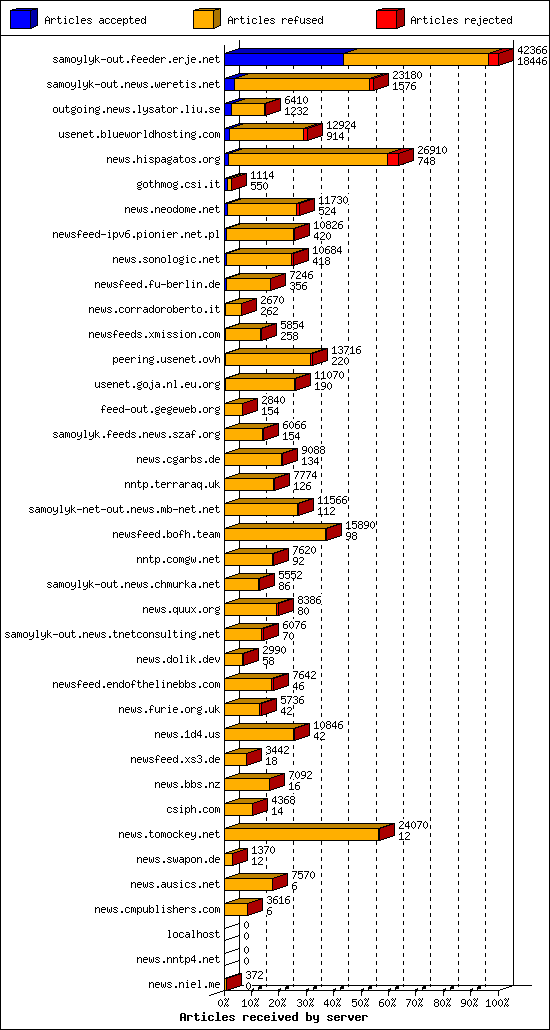 Articles received by server