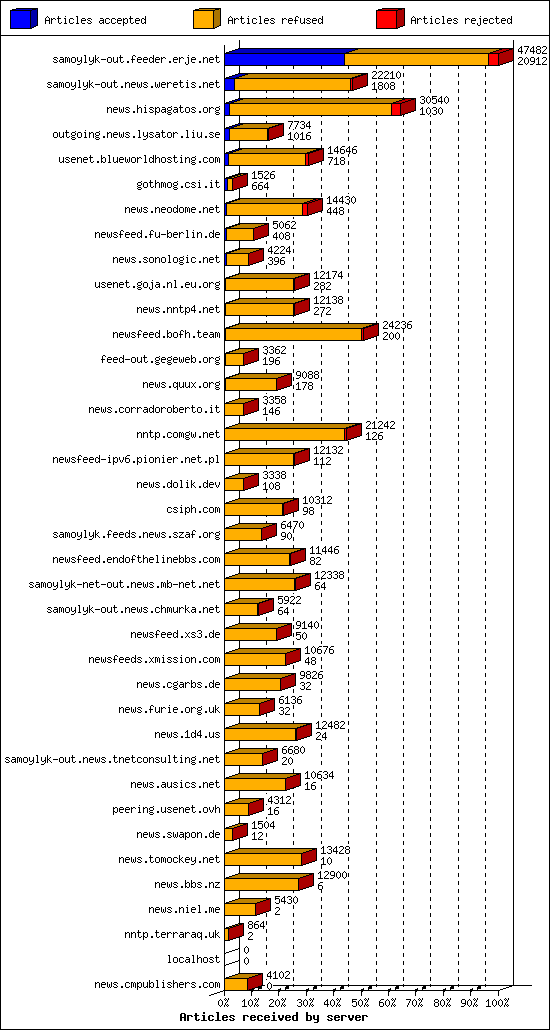 Articles received by server