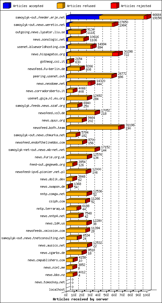 Articles received by server