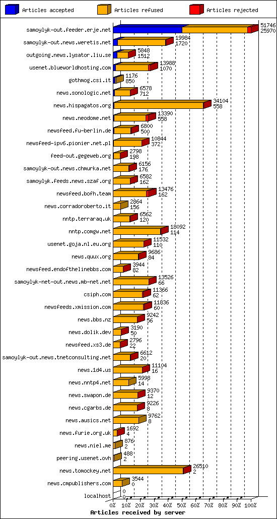 Articles received by server