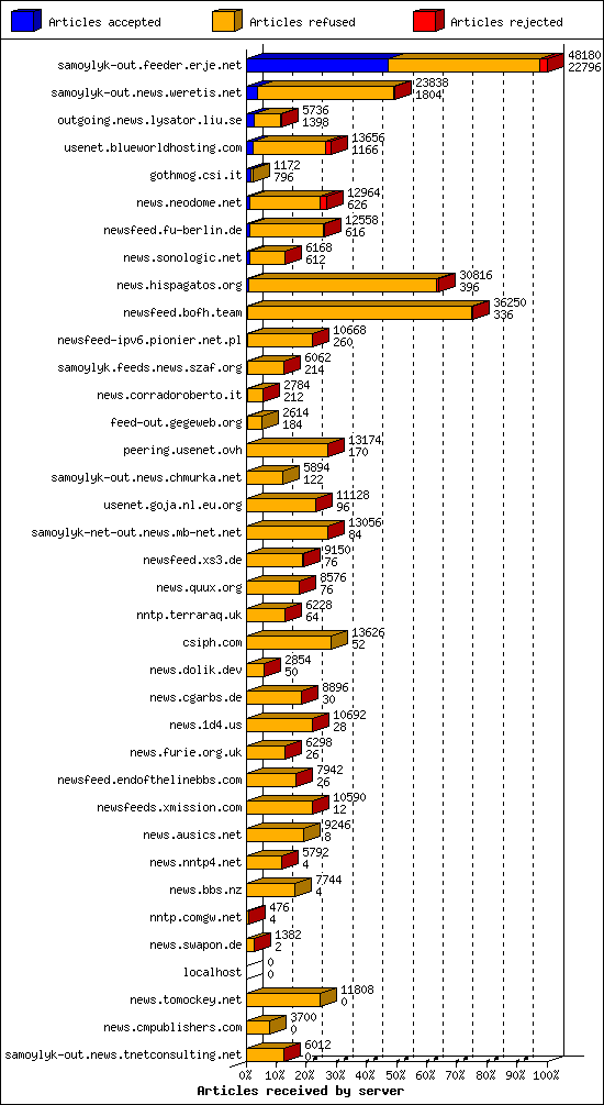 Articles received by server