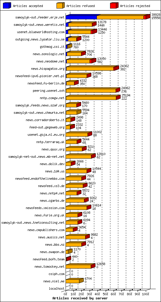 Articles received by server