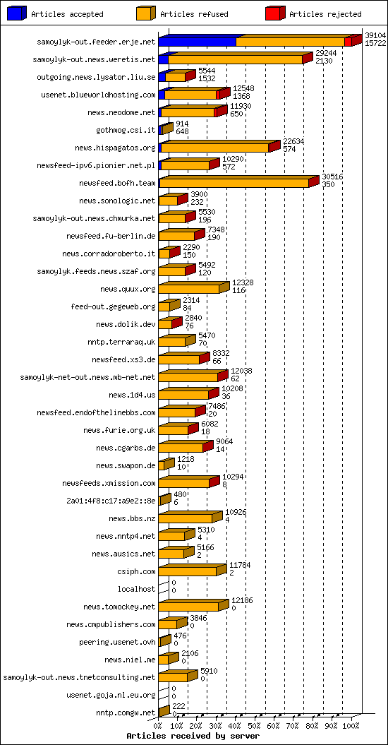 Articles received by server