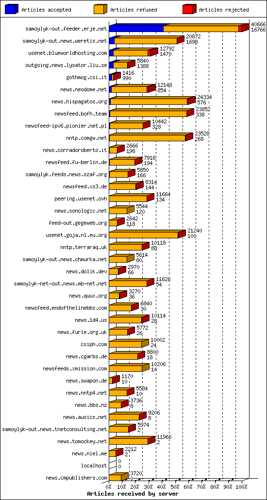 Articles received by server