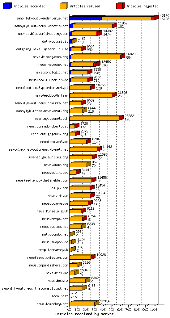 Articles received by server