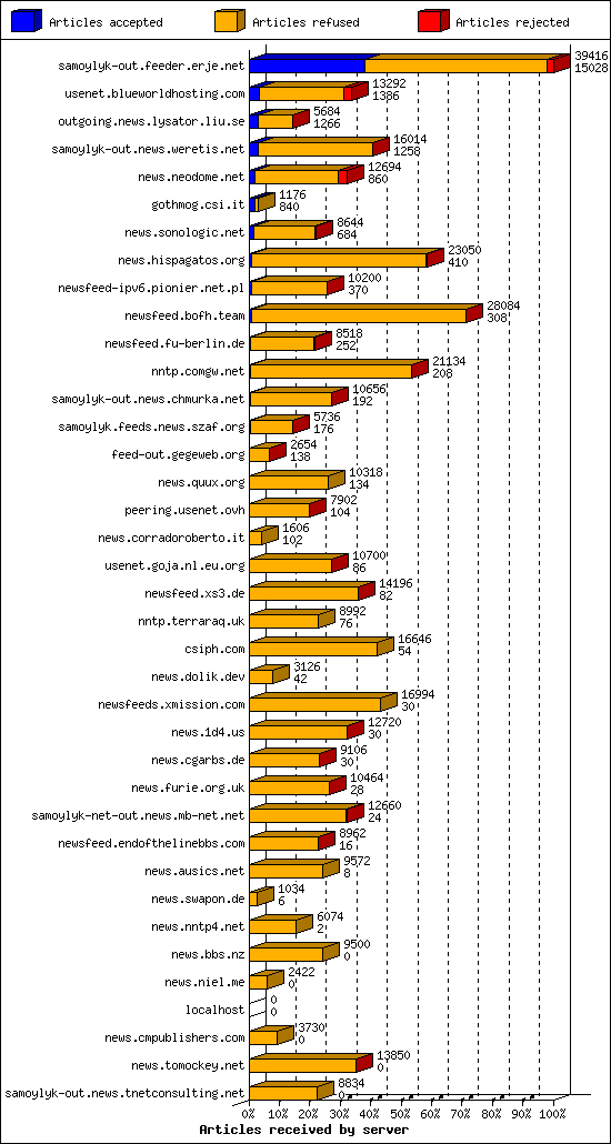 Articles received by server