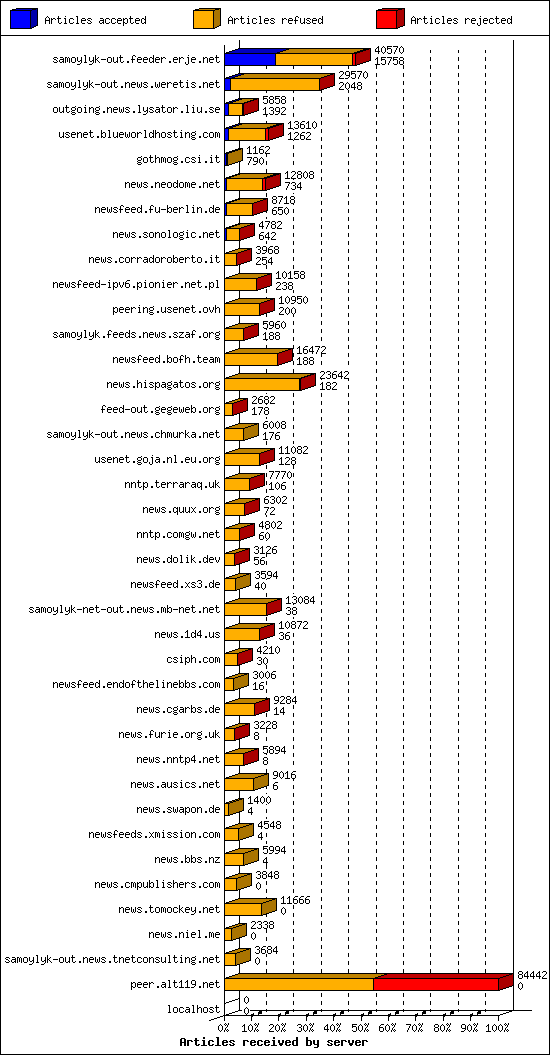 Articles received by server