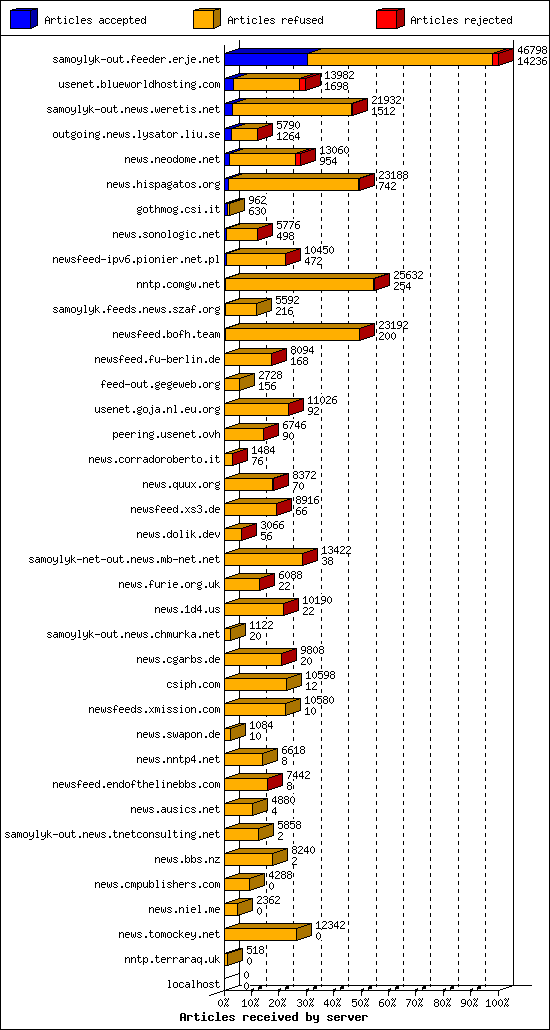 Articles received by server