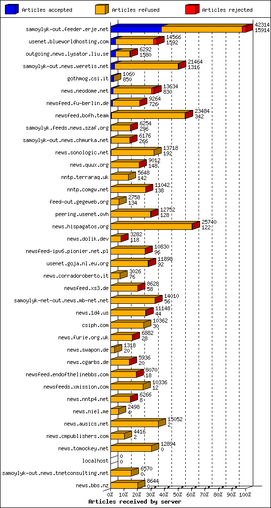 Articles received by server