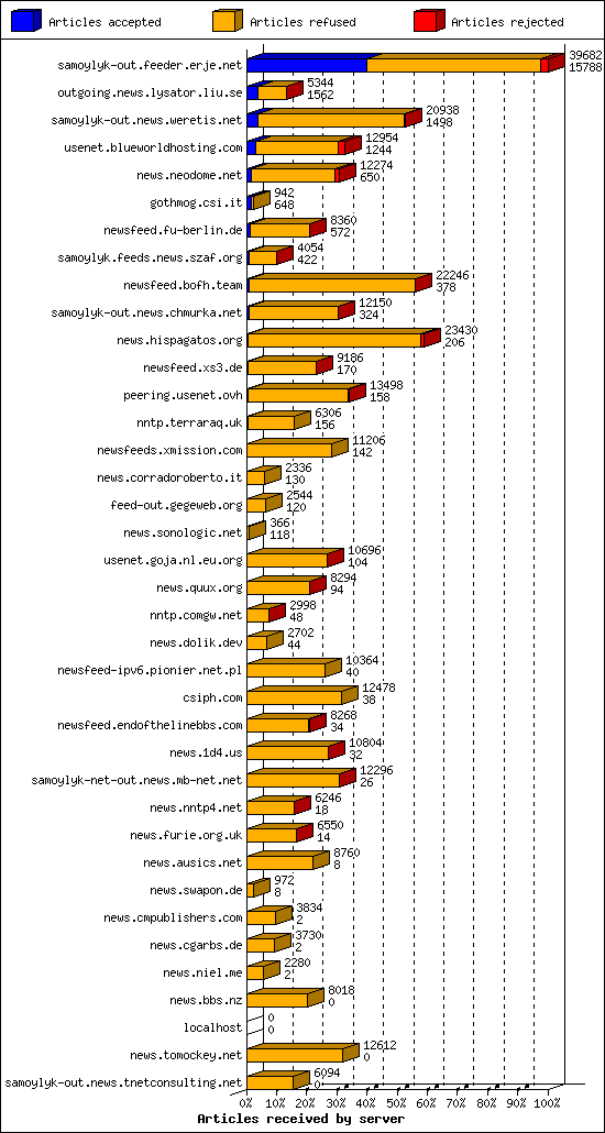 Articles received by server